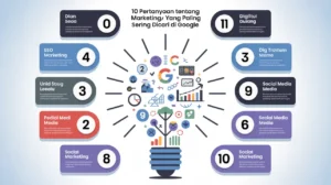 10 Pertanyaan Tentang Digital Marketing yang Paling Sering Dicari di Google Search